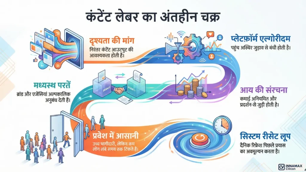 कंटेंट लेबर का अंतहीन चक्र दर्शाता इन्फोग्राफिक, जिसमें visibility demand, algorithm dependency और income instability दिखाई गई है