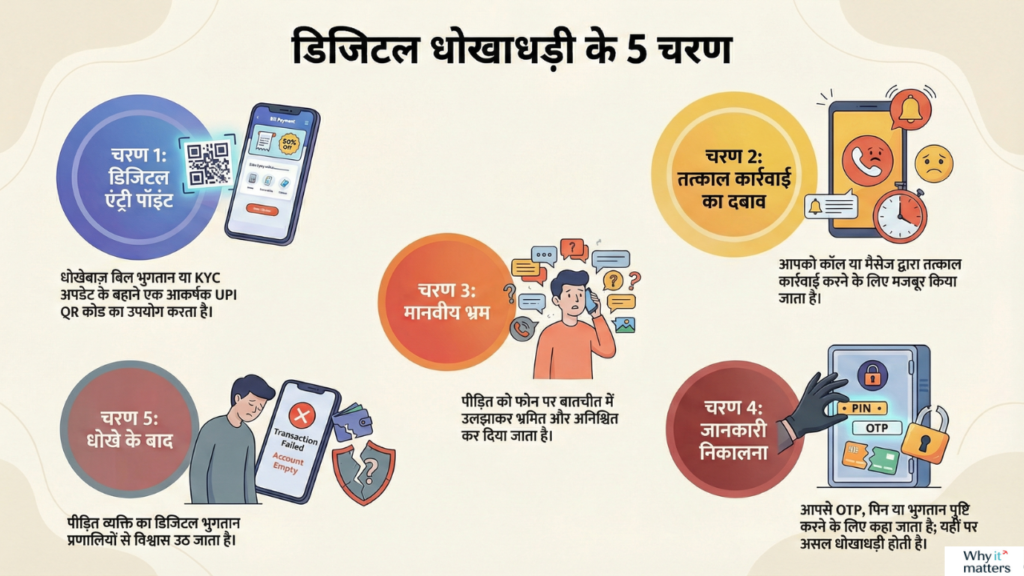 डिजिटल धोखाधड़ी की प्रक्रिया दिखाता infographic — भरोसा, डर और नुकसान का क्रम
