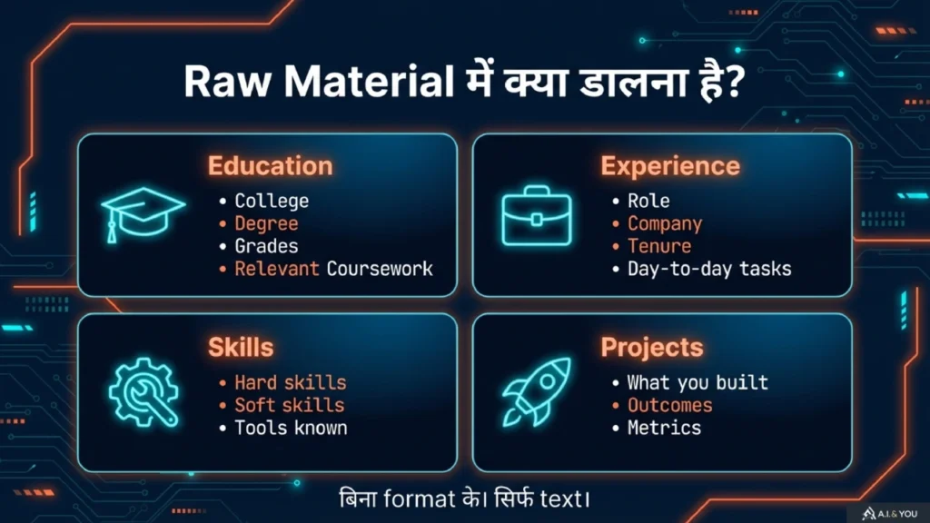 Infographic showing resume raw material sections including education, experience, skills and projects