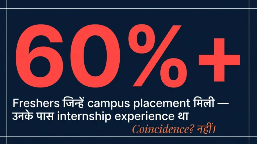 60 percent freshers with campus placements had internship experience in India