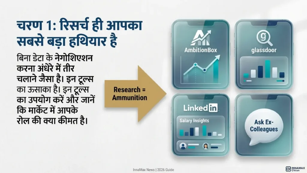 Illustration showing AmbitionBox, Glassdoor, LinkedIn Salary insights and asking ex-colleagues for salary benchmarking research.