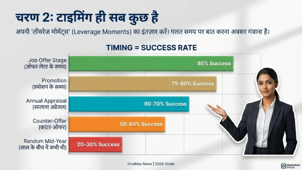 Bar chart showing salary negotiation success rates at job offer stage, promotion, appraisal, counter-offer, and mid-year discussion.