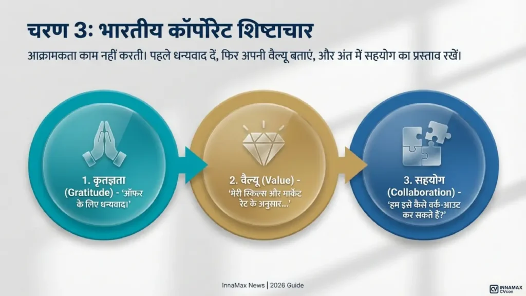 Three-step model showing gratitude, value statement, and collaboration approach for salary discussions.