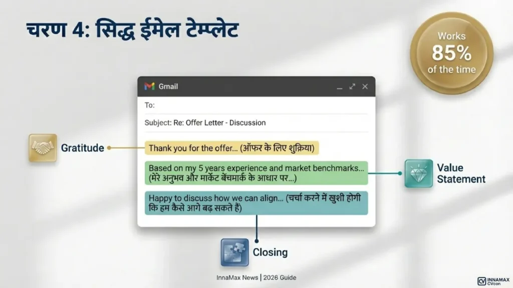 Sample professional salary negotiation email showing gratitude, value statement, and collaborative closing structure.