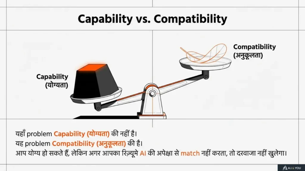 तराजू पर योग्यता और अनुकूलता की तुलना, जहाँ AI सिस्टम में compatibility को capability से ऊपर दिखाया गया है