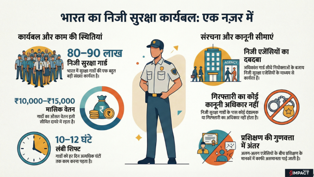 इन्फोग्राफिक जो निजी सुरक्षा गार्ड की जिम्मेदारी और सीमित कानूनी अधिकारों को दर्शाता है