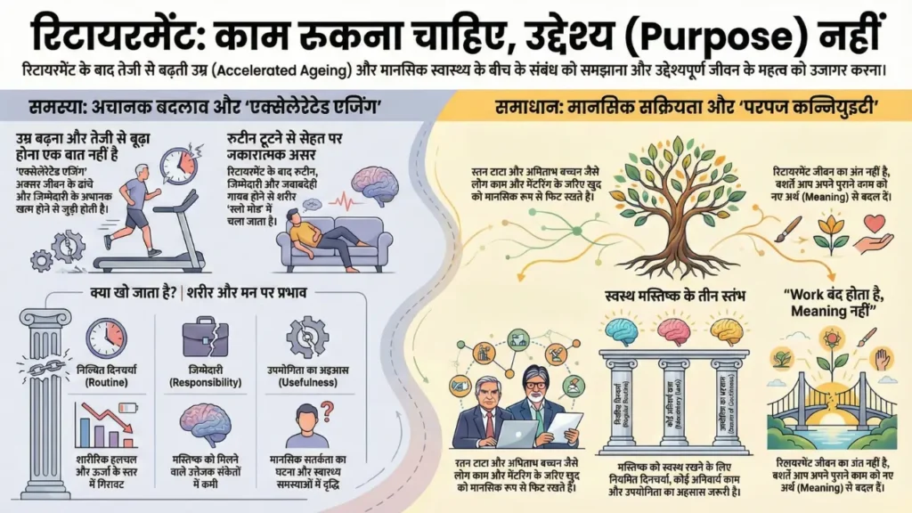 A line graph comparing gradual biological ageing with rapid decline caused by lifestyle and structural collapse after retirement.