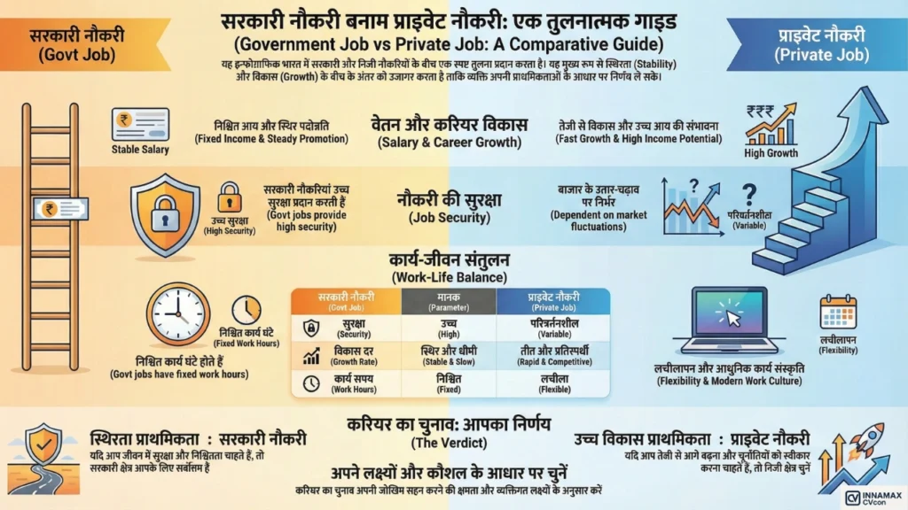 Government job vs private job full comparison infographic India salary job security career growth work life balance