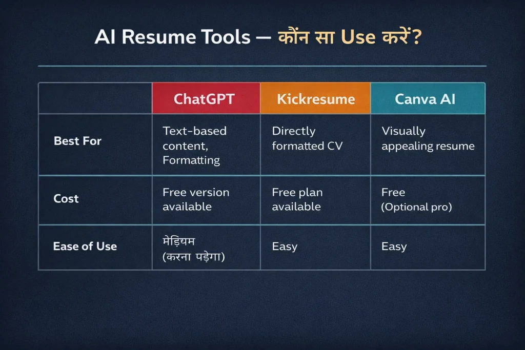 Comparison table of AI resume tools including ChatGPT, Kickresume and Canva AI with best use, cost and ease of use