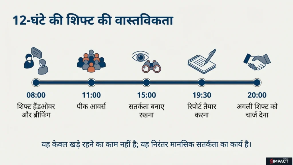 निजी सुरक्षा गार्ड की 12 घंटे की ड्यूटी का समयक्रम, जिसमें ब्रिफिंग, निगरानी, रिपोर्टिंग और हैंडओवर शामिल हैं