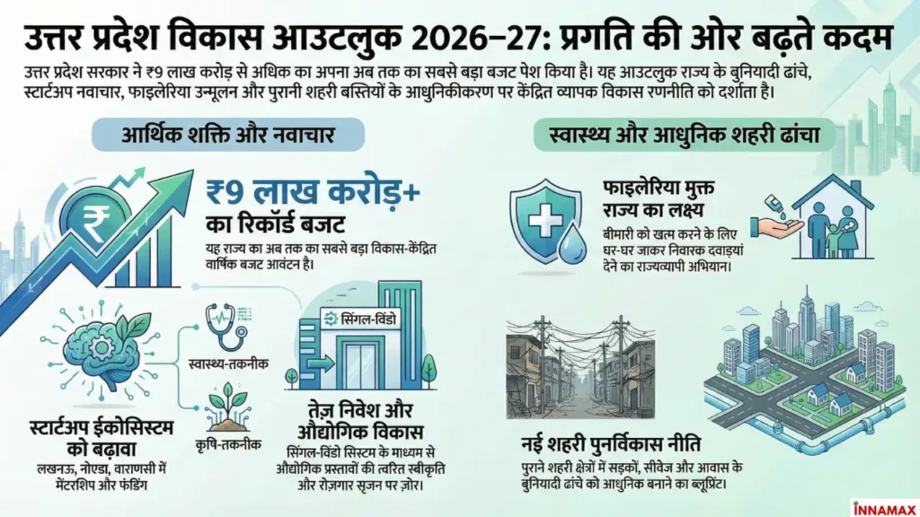 Infographic summarizing Uttar Pradesh development outlook including record budget, health initiatives, startups and urban redevelopment