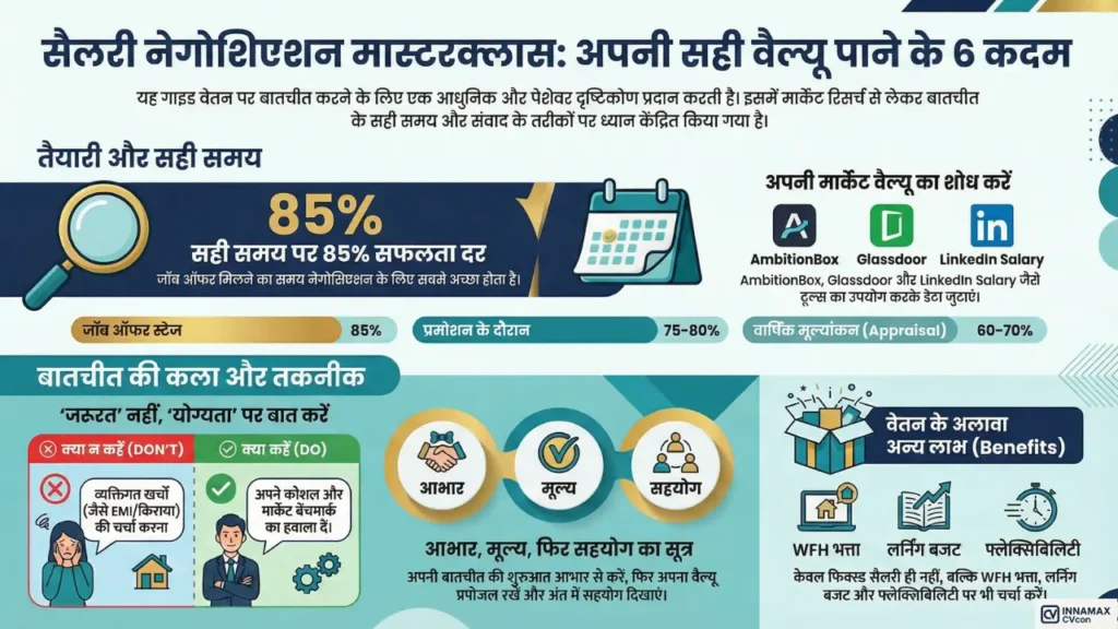 Infographic showing 6-step salary negotiation masterclass including research, timing, culture, templates, mistakes, and benefits for Indian professionals.