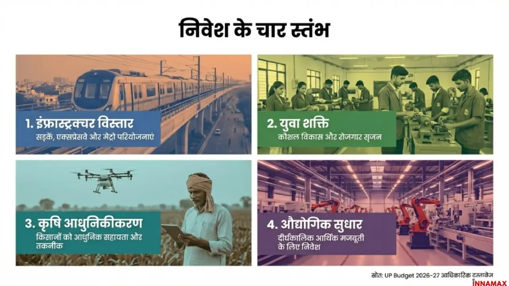 Graphic showing integrated ecosystem of investment, innovation and infrastructure driving Uttar Pradesh development