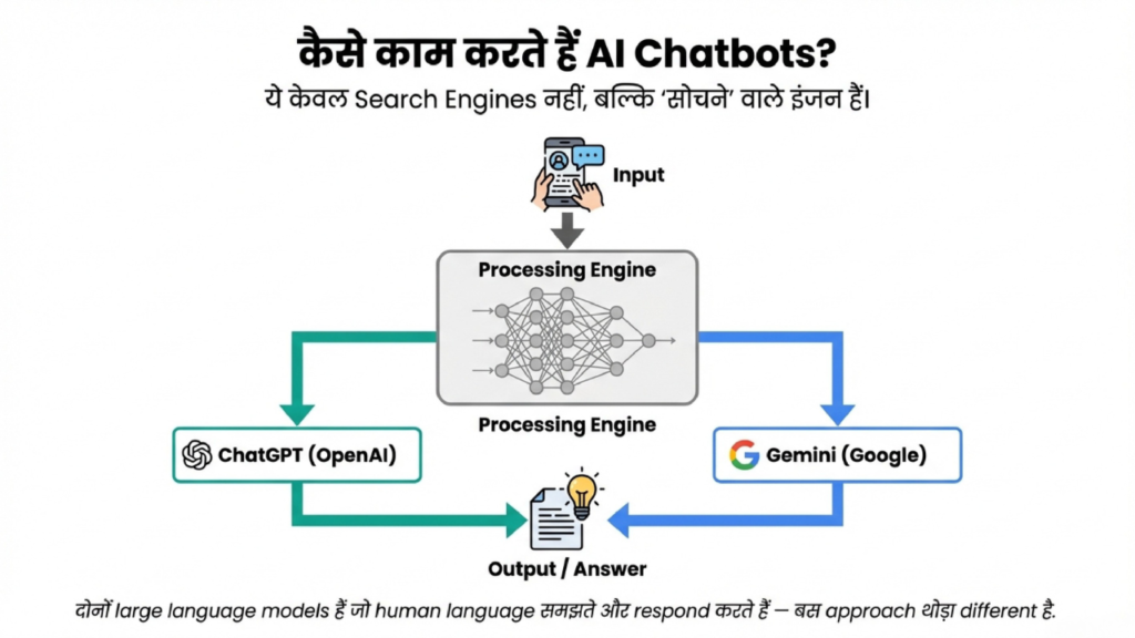 How AI chatbots process input and generate responses