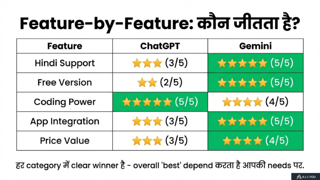 Feature comparison table showing ChatGPT vs Gemini ratings