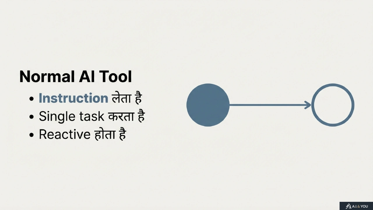 Side-by-side comparison graphic जिसमें Normal AI Tool instruction लेता है और AI Agent objective लेकर multi-step plan execute करता है।