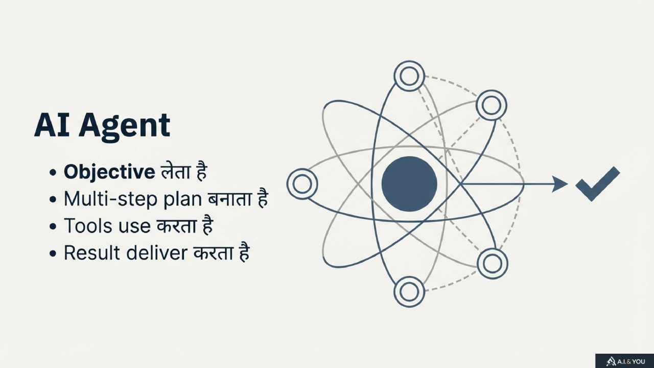 चार-box layout graphic जिसमें Basic AI tools समझें, Process thinking विकसित करें, Creative skills मजबूत करें और Learning mindset बनाए रखें लिखा है।