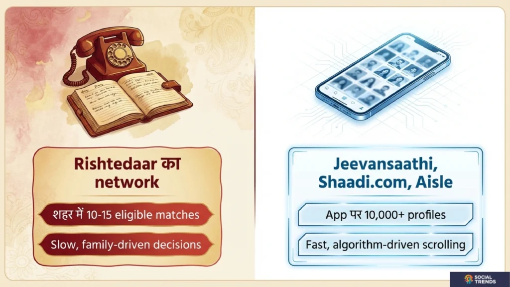 Purana rishtedaar network versus aaj ke Jeevansaathi Shaadi.com Aisle — shahar mein 10-15 matches versus app par 10000 plus profiles