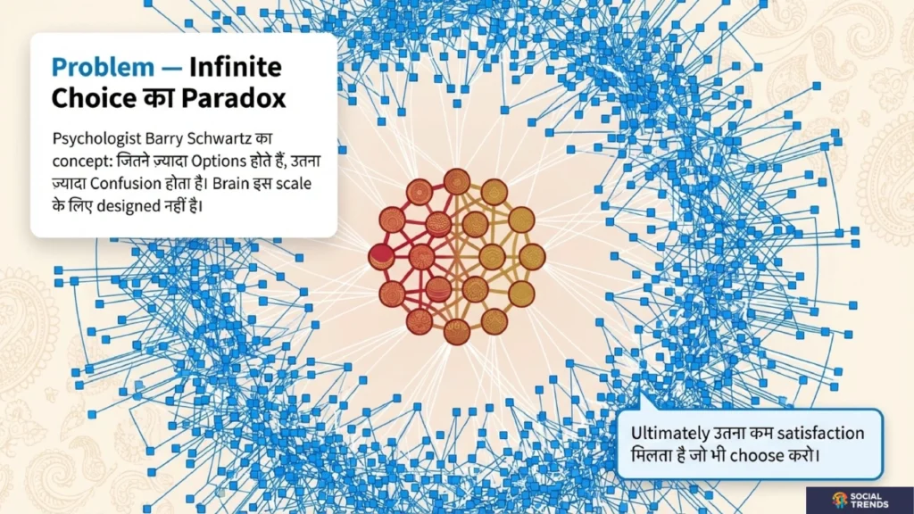 Barry Schwartz paradox of choice — matrimonial apps par jitne zyada options utna zyada confusion aur ultimately utna kam satisfaction milta hai
