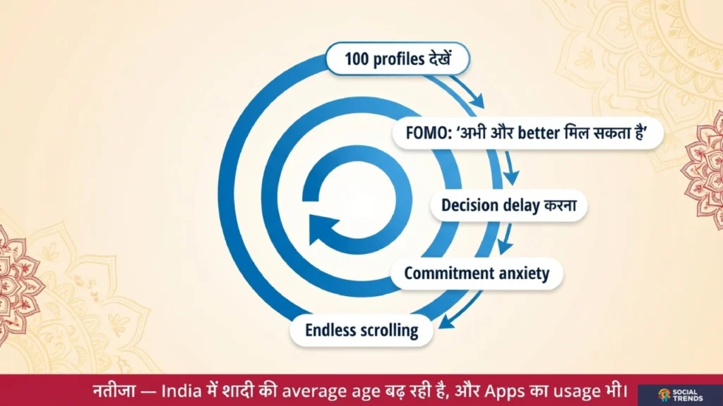 Matrimonial apps par endless scrolling loop — FOMO se decision delay commitment anxiety aur wapas endless scrolling — India mein shaadi ki average age badh rahi hai