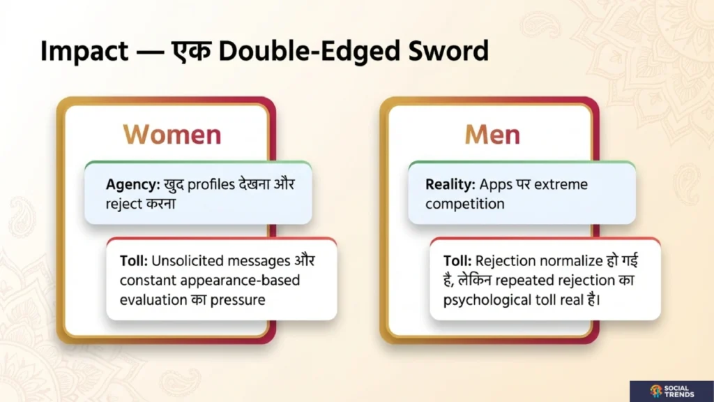 Matrimonial apps ka double edged sword impact — women ko agency mili lekin appearance evaluation ka pressure bhi aaya — men ke liye extreme competition aur repeated rejection ka psychological toll