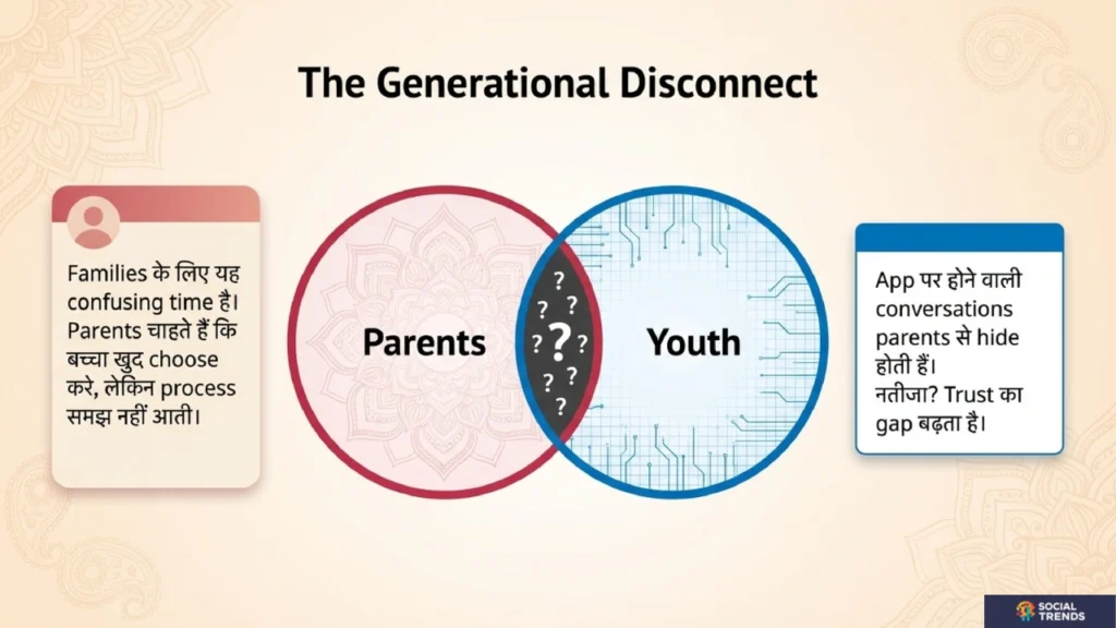 Arranged marriage mein generational disconnect — parents chahte hain bachcha khud choose kare lekin process samajh nahi aati — app conversations parents se hide hoti hain trust ka gap badhta hai