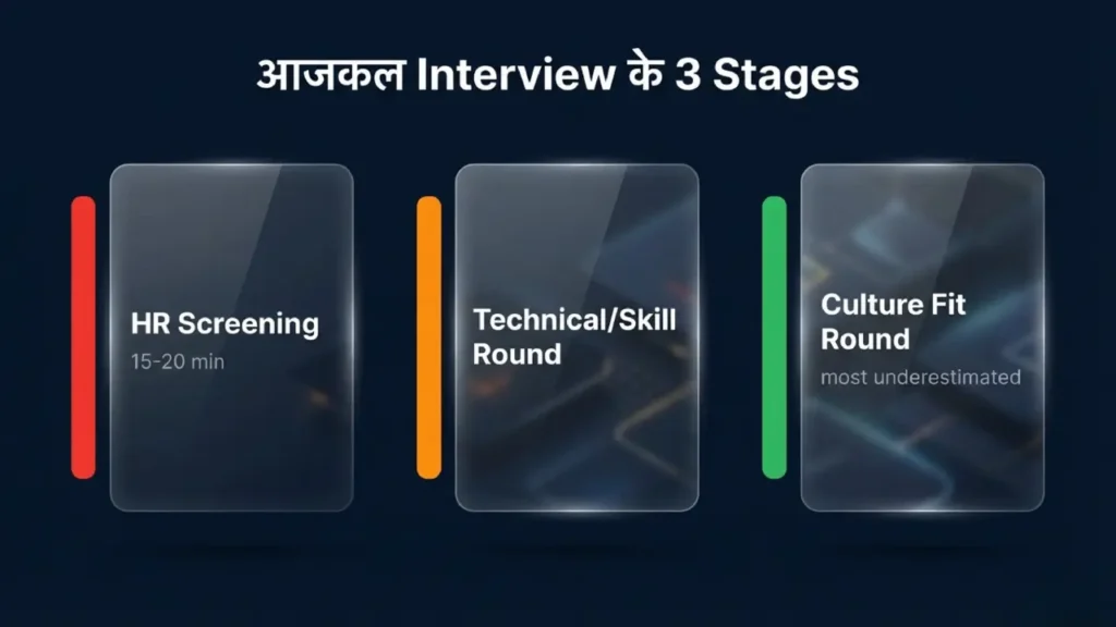 Three stages of interview process in India – HR screening, technical round and culture fit round