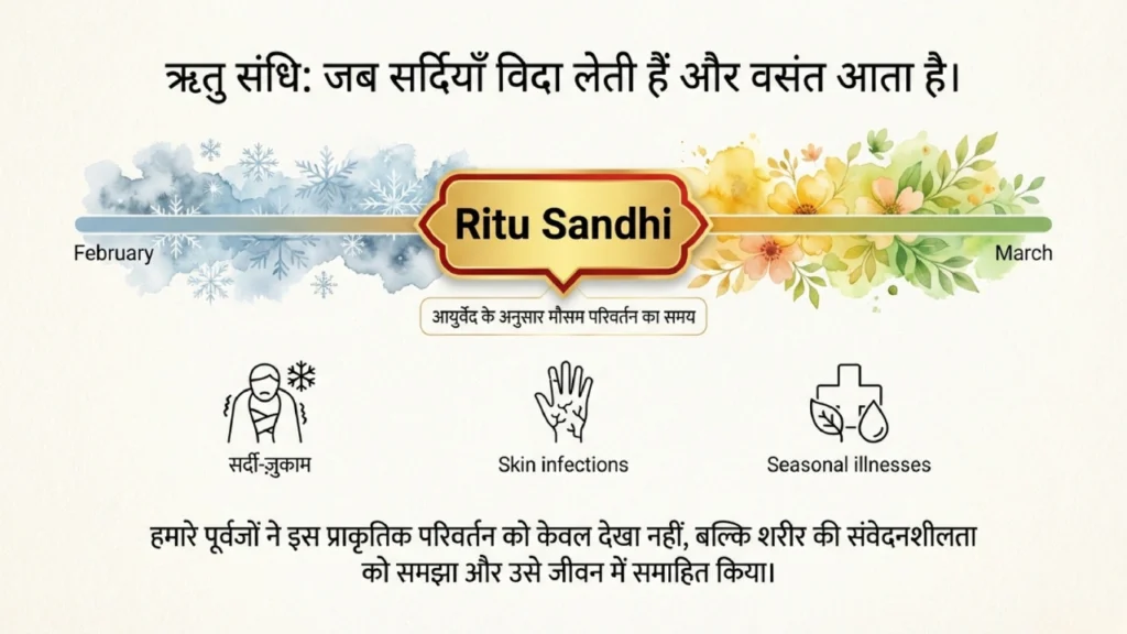 Infographic showing Ritu Sandhi between February and March with winter and spring transition and seasonal health concerns.