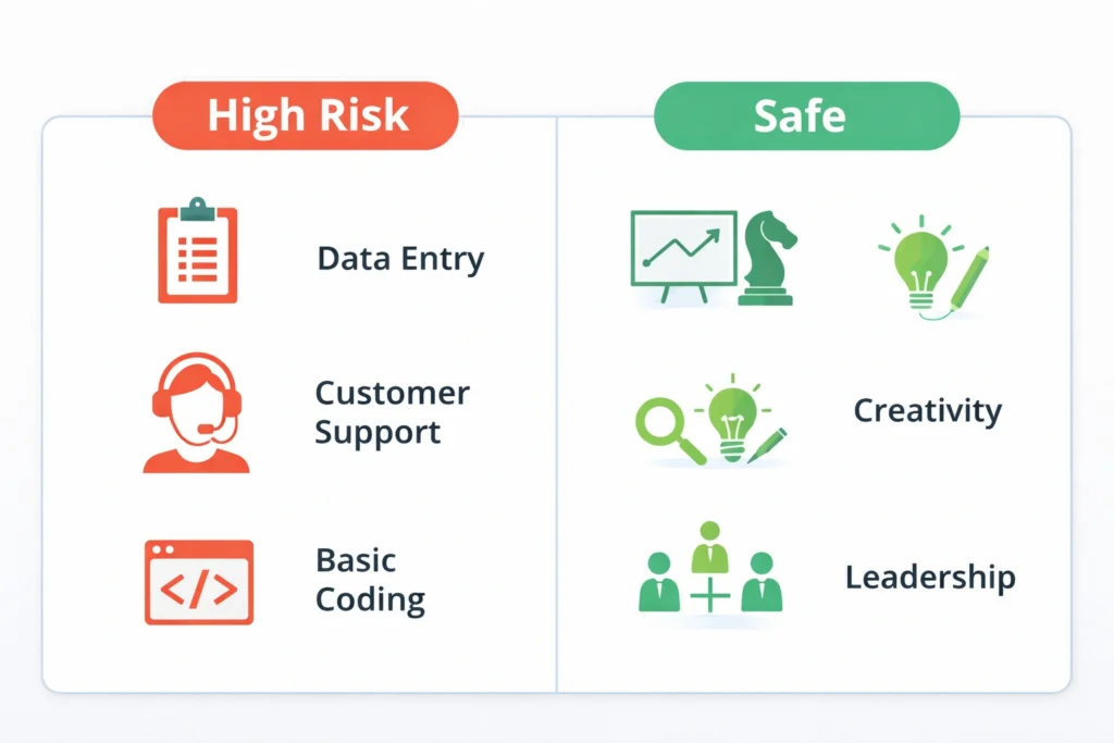 AI के दौर में high risk और safe jobs का comparison infographic