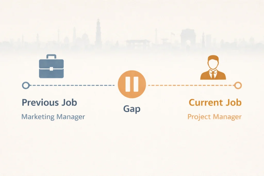 Career timeline में job gap दिखाते हुए professional journey infographic India