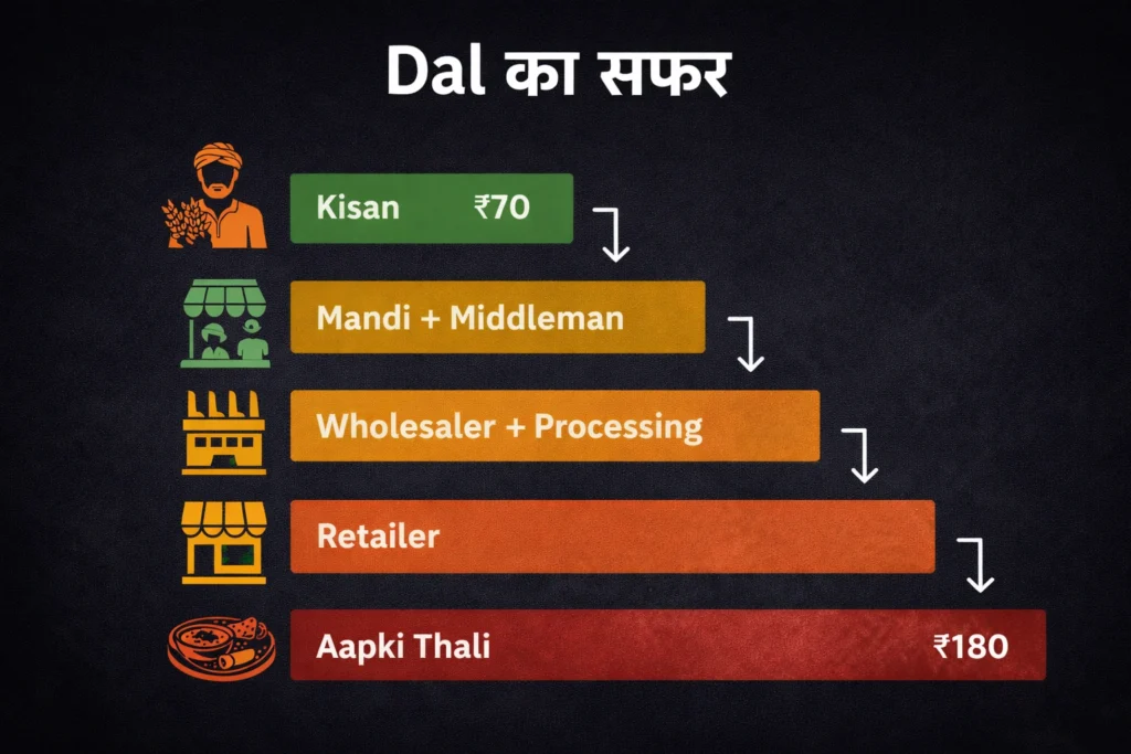 Dal का सफर infographic जिसमें किसान, mandi, processing, retailer और consumer तक की chain दिखाई गई है