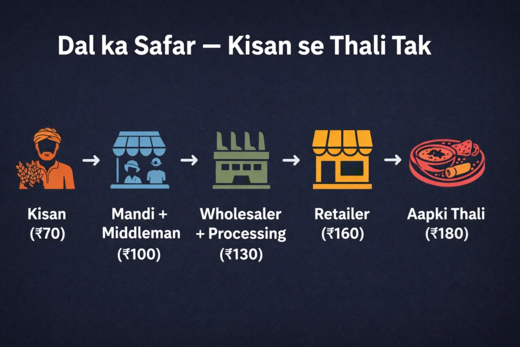 Dal supply chain infographic जिसमें किसान ₹70 से consumer ₹180 तक की price journey दिखाई गई है
