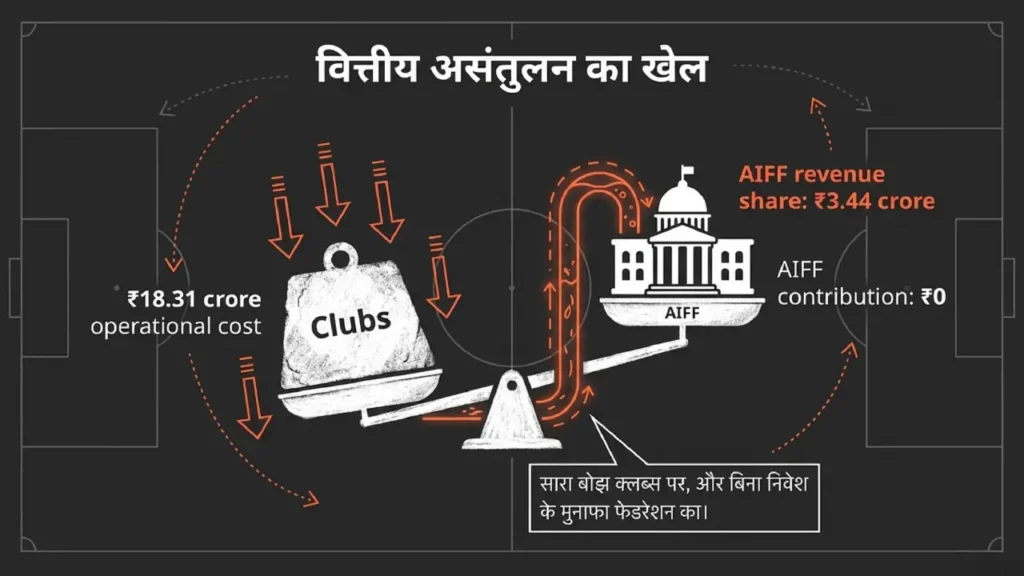 Financial imbalance between ISL clubs operational costs and AIFF revenue share