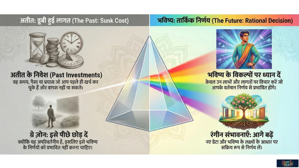 sunk cost fallacy का detailed infographic जिसमें past और future decision का अंतर दिखाया गया है