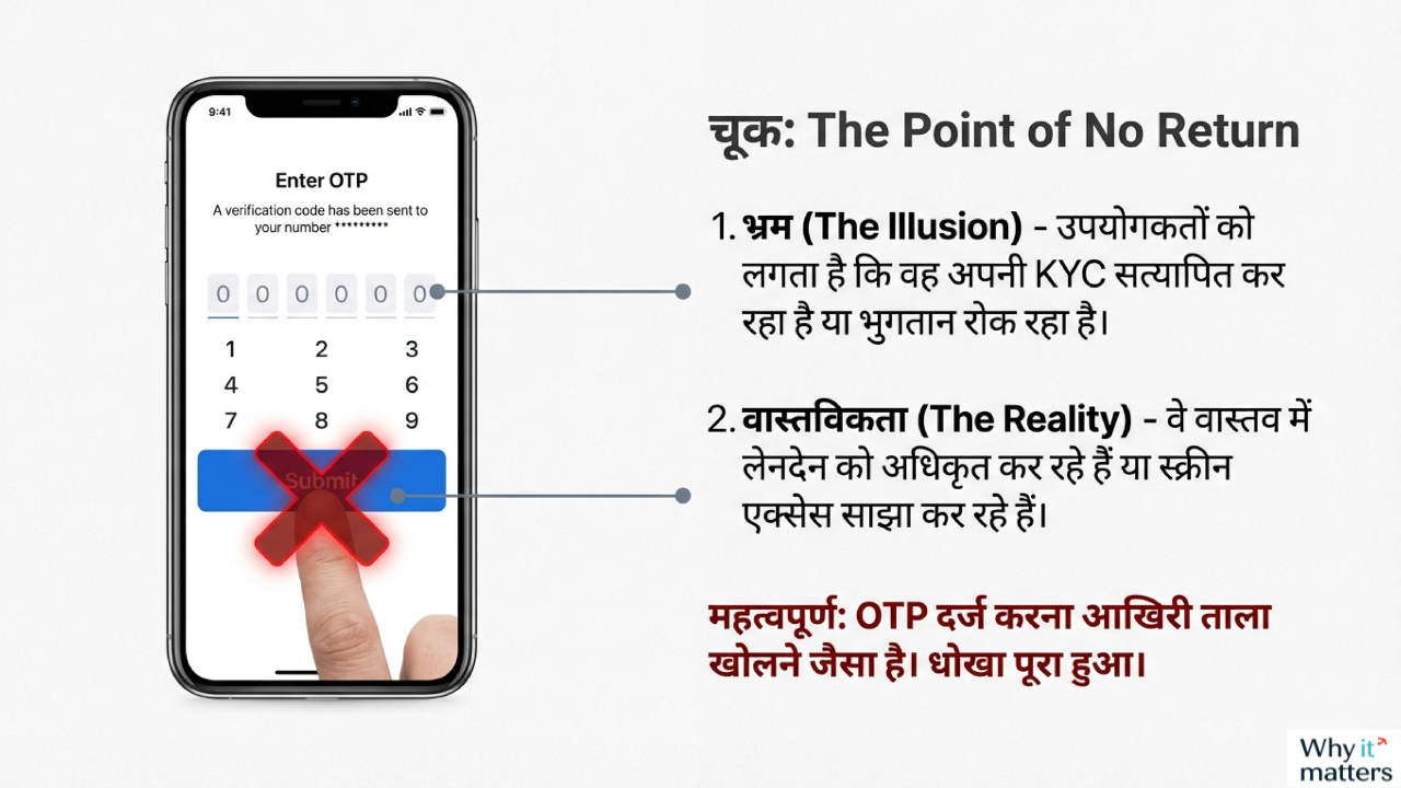 मोबाइल स्क्रीन पर OTP दर्ज करते हाथ, लाल क्रॉस के साथ चेतावनी