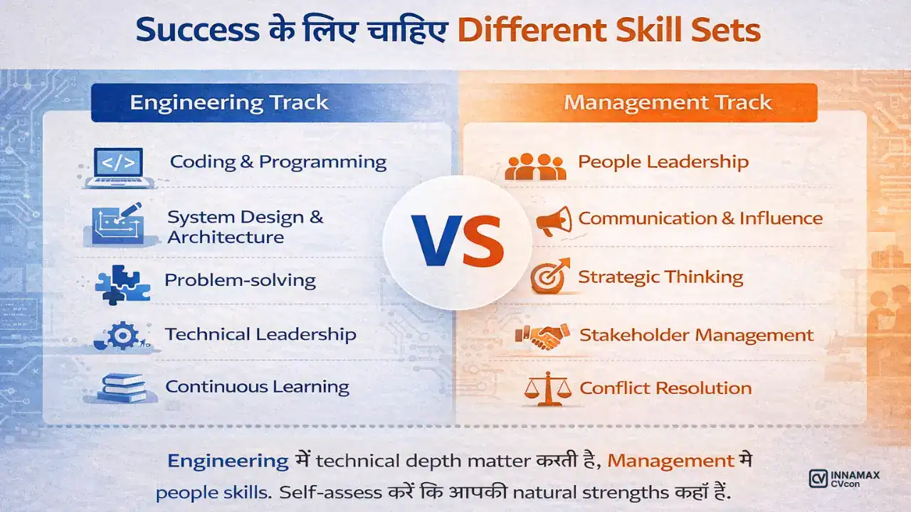 “Visual comparison of hard skills for engineering (coding, system design, architecture) versus soft skills for management (leadership, communication, strategy) with iconography”