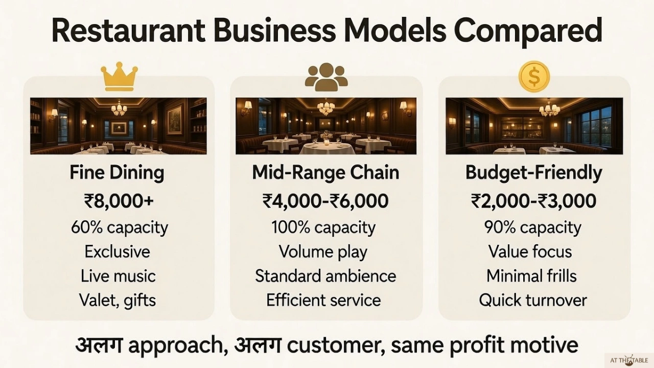 Comparison of fine dining, mid-range and budget restaurant business models and pricing strategies