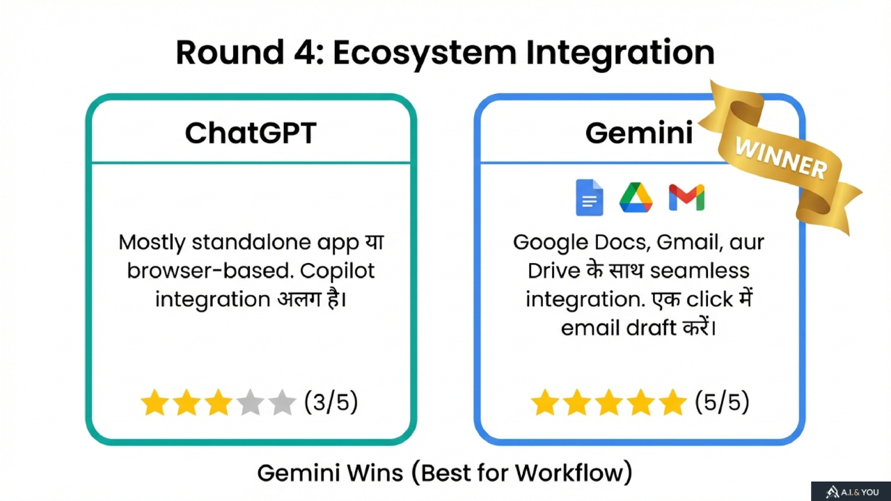 ChatGPT vs Gemini ecosystem integration comparison
