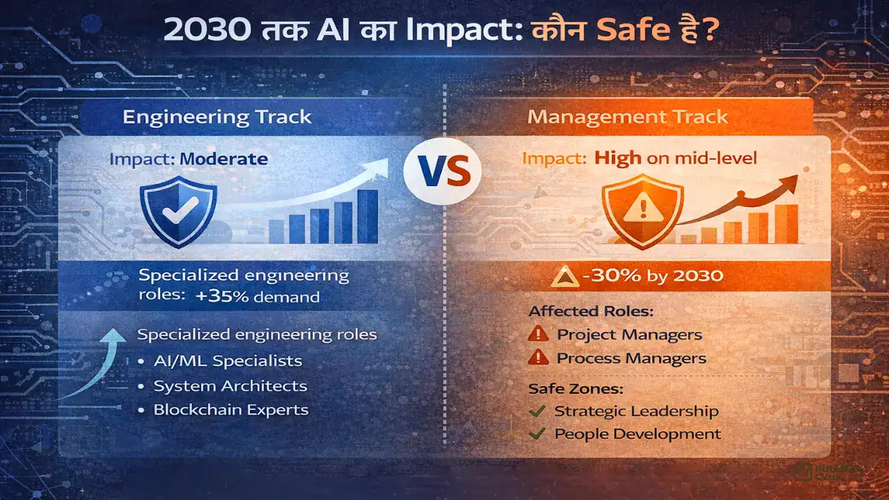 “Forecast chart showing demand trends for technical specialists versus management roles in Indian IT sector from 2024-2030, highlighting AI impact”