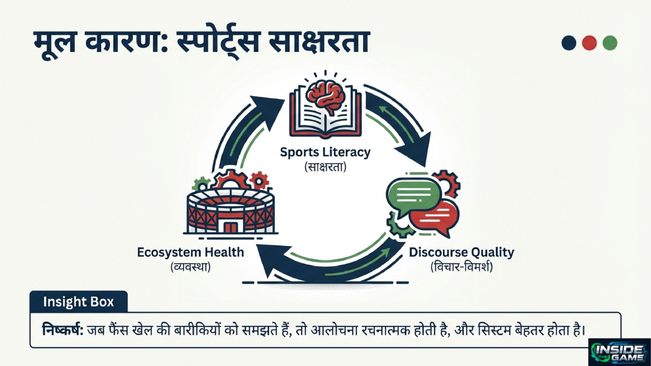 Diagram showing the relationship between sports literacy, discourse quality, and ecosystem health in cricket.