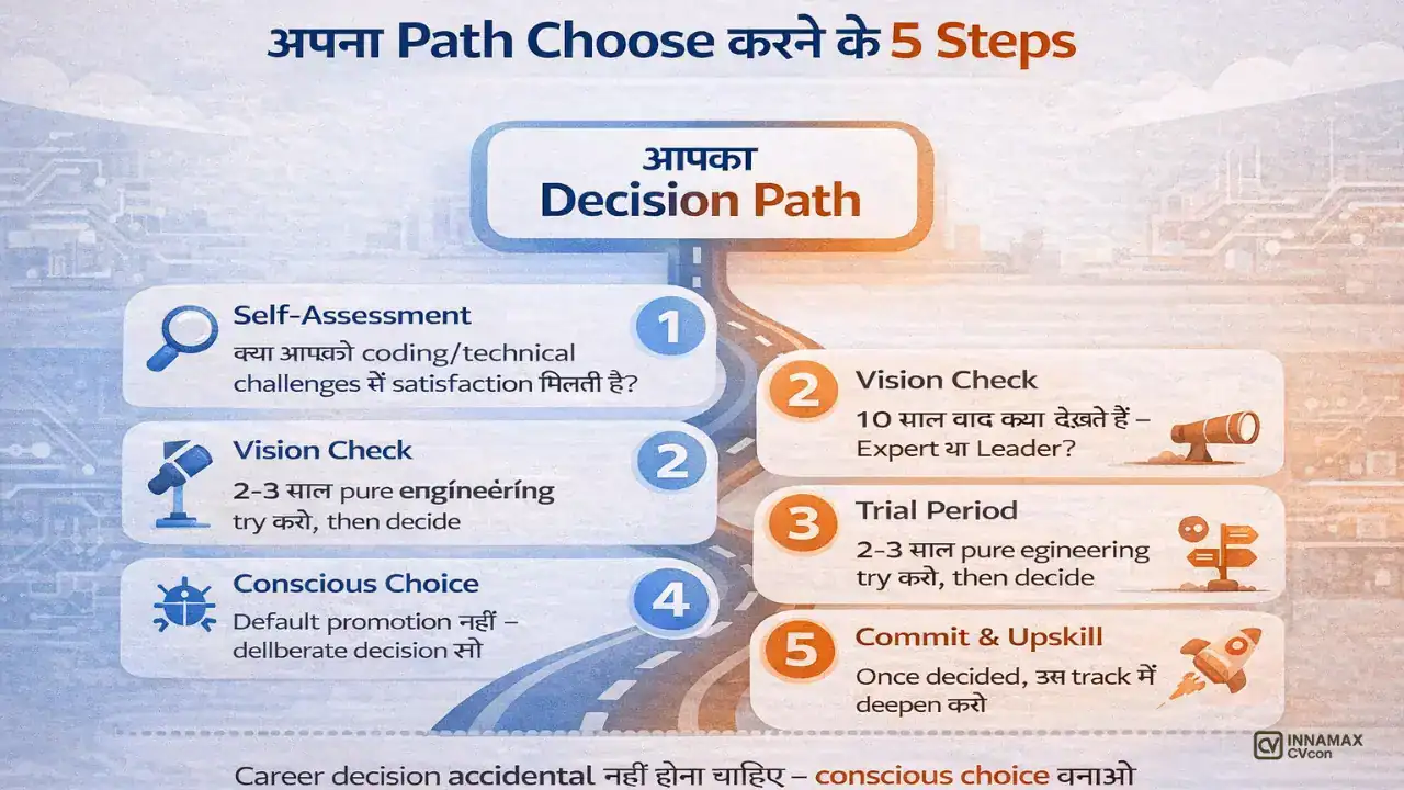 “Flowchart decision tree with questions like ‘Do you enjoy deep technical work?’ and ‘Are you energized by leading teams?’ leading to either engineering or management track recommendations”
