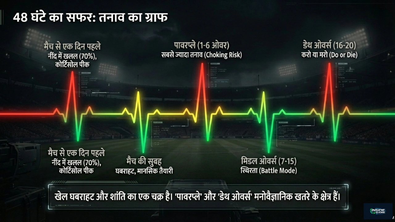 Timeline chart showing stress peaks before match day, powerplay pressure, and death overs tension.