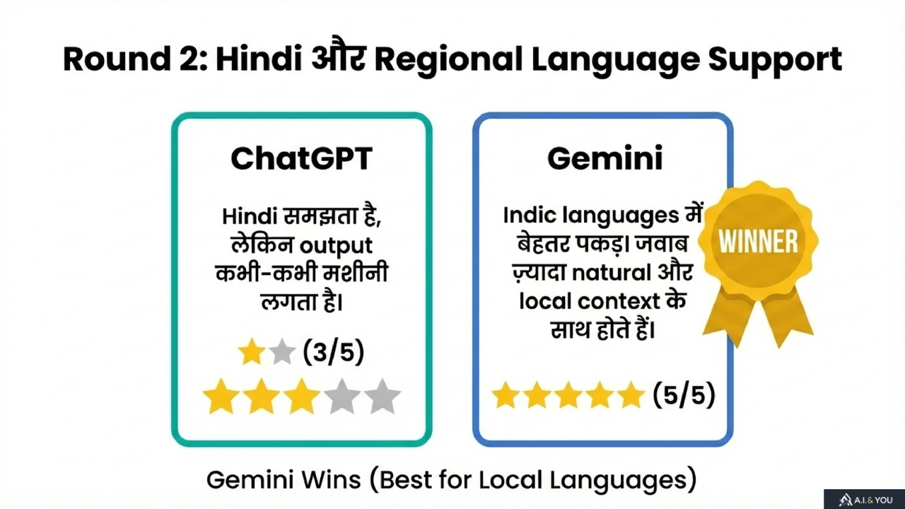 Comparison of Hindi and regional language support showing Gemini outperforming ChatGPT in Indic language responses