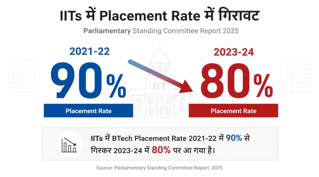 IIT placement rate decline from 90 percent to 80 percent India