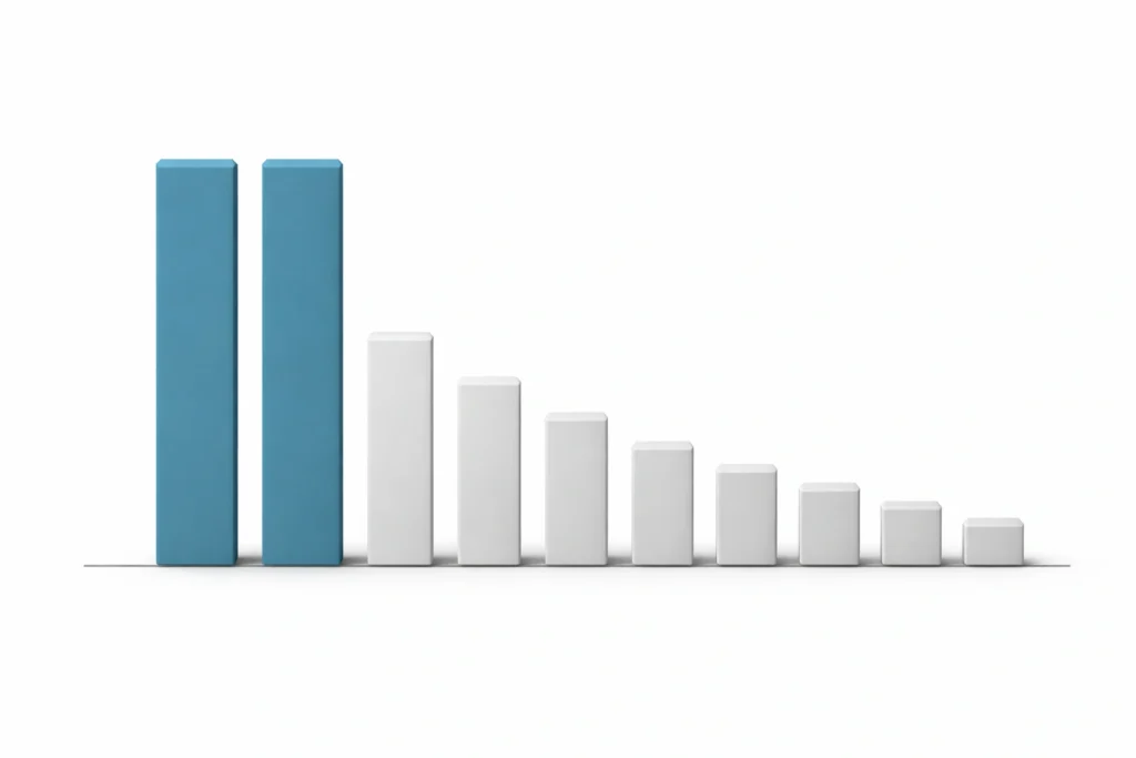 bar chart showing unequal distribution where few items contribute most results