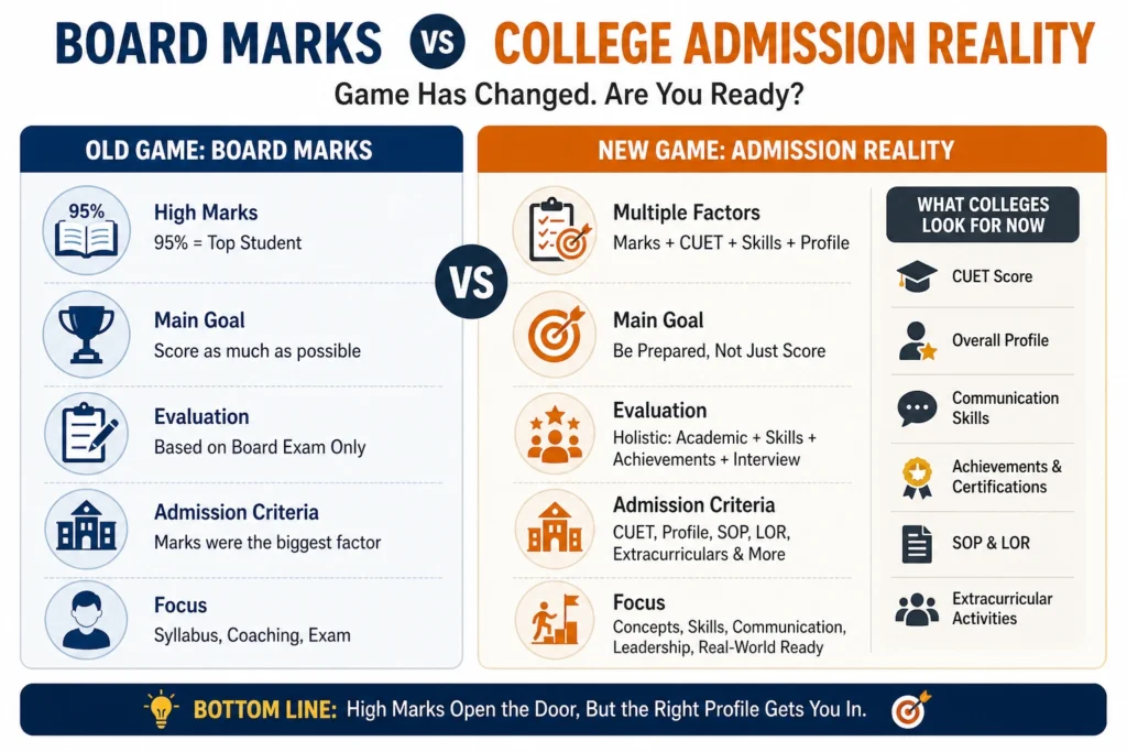 Comparison between board marks system and modern college admission process including CUET skills and profile