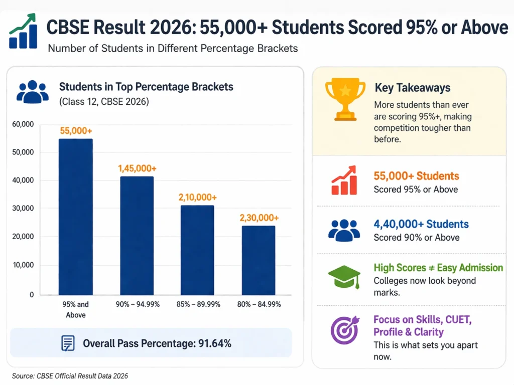 CBSE 2026 result infographic showing 55000 students scoring 95 percent and marks distribution