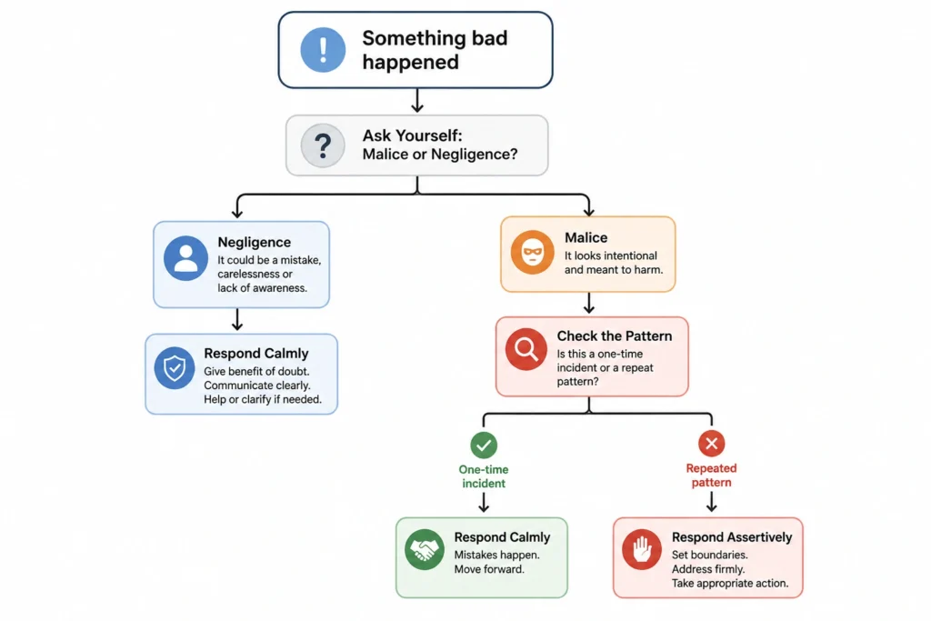 Decision flowchart showing how to respond to situations based on malice or negligence
