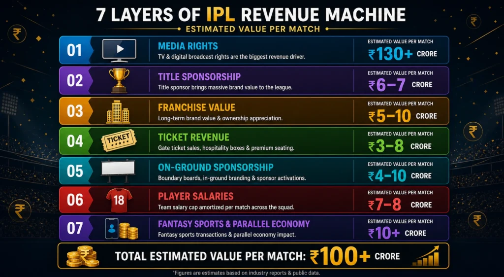 IPL revenue breakdown infographic showing 7 income layers per match