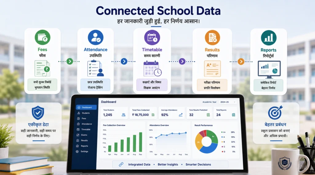 Connected school Data across fees attendance timetable results and reports